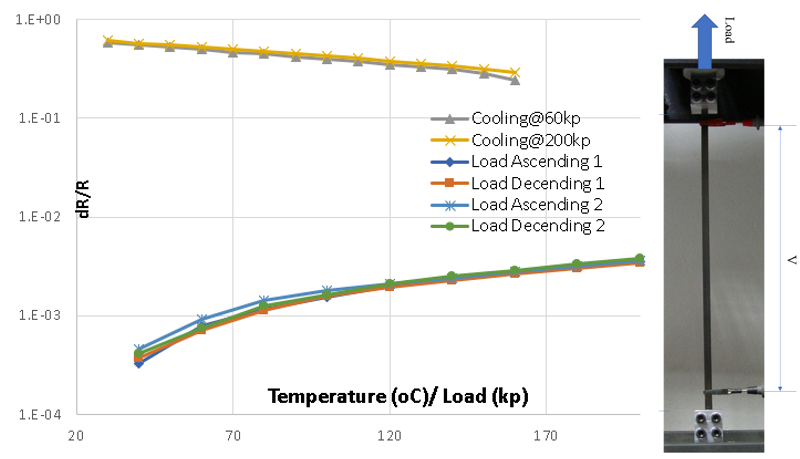 Monitoring of composite temperature and strain by measuring changes in composite resistivity